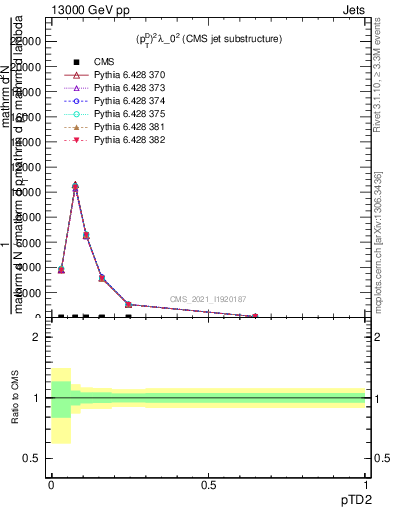 Plot of j.ptd2 in 13000 GeV pp collisions