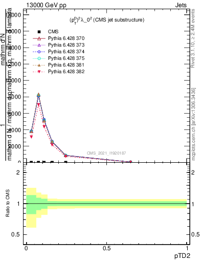 Plot of j.ptd2 in 13000 GeV pp collisions