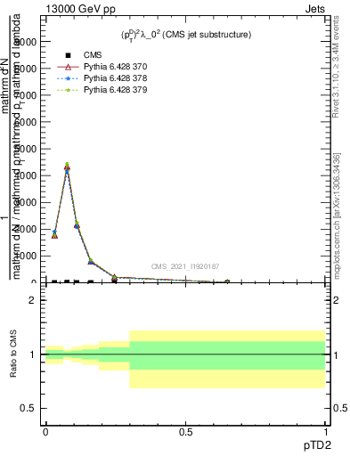 Plot of j.ptd2 in 13000 GeV pp collisions