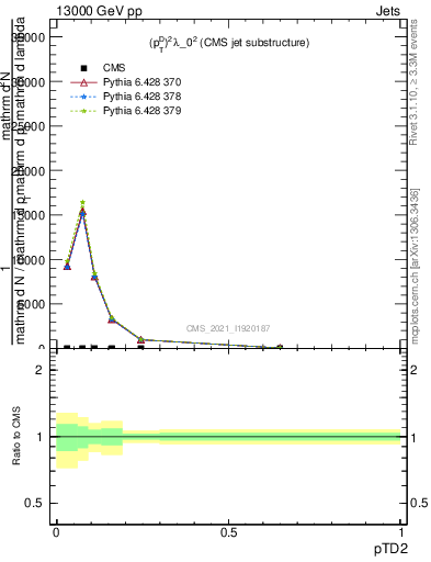 Plot of j.ptd2 in 13000 GeV pp collisions