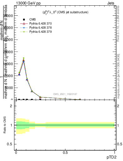 Plot of j.ptd2 in 13000 GeV pp collisions