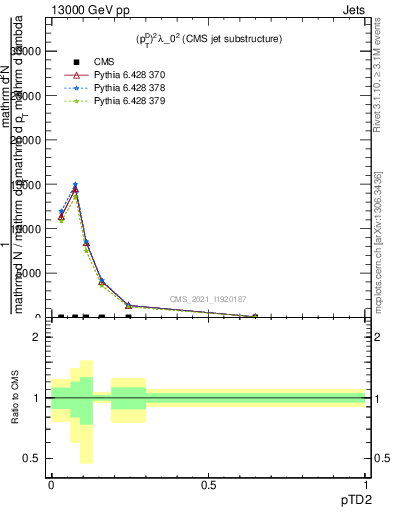 Plot of j.ptd2 in 13000 GeV pp collisions