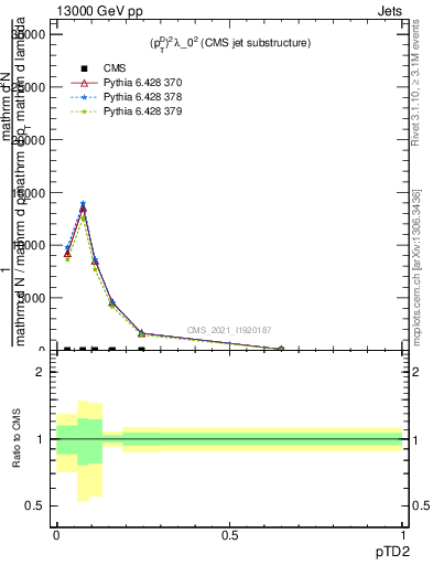 Plot of j.ptd2 in 13000 GeV pp collisions