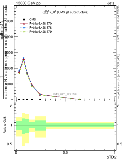 Plot of j.ptd2 in 13000 GeV pp collisions