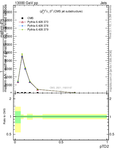 Plot of j.ptd2 in 13000 GeV pp collisions