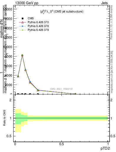 Plot of j.ptd2 in 13000 GeV pp collisions