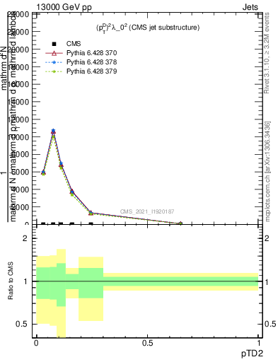 Plot of j.ptd2 in 13000 GeV pp collisions