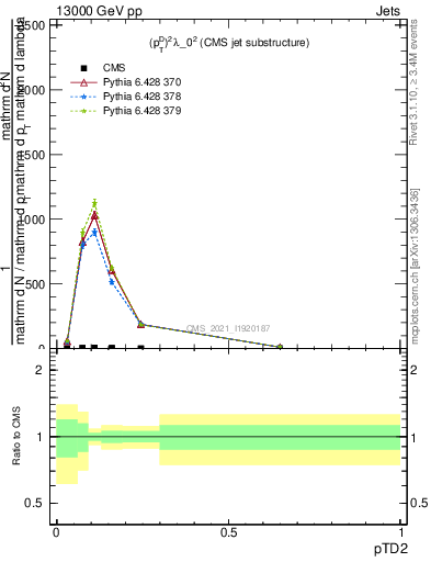 Plot of j.ptd2 in 13000 GeV pp collisions