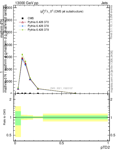 Plot of j.ptd2 in 13000 GeV pp collisions