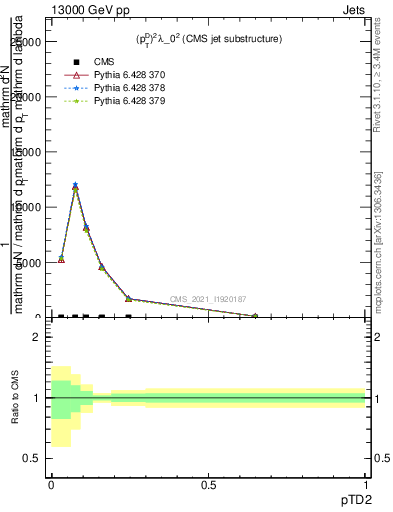 Plot of j.ptd2 in 13000 GeV pp collisions