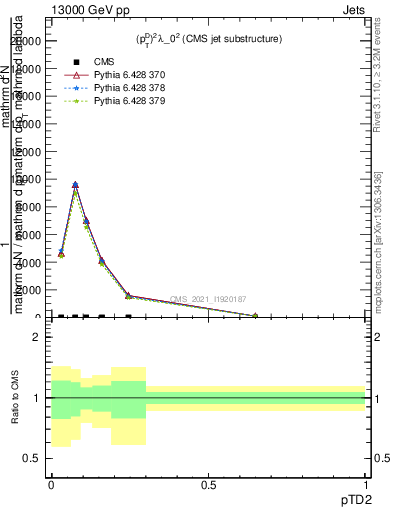 Plot of j.ptd2 in 13000 GeV pp collisions