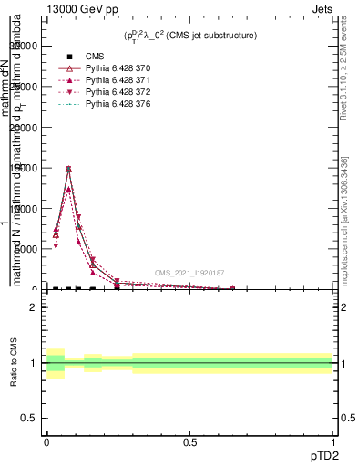 Plot of j.ptd2 in 13000 GeV pp collisions