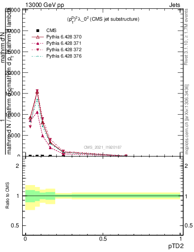 Plot of j.ptd2 in 13000 GeV pp collisions