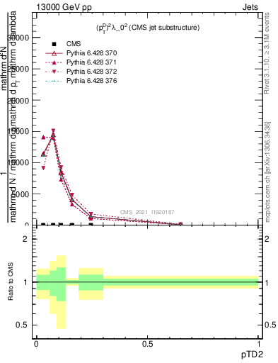 Plot of j.ptd2 in 13000 GeV pp collisions