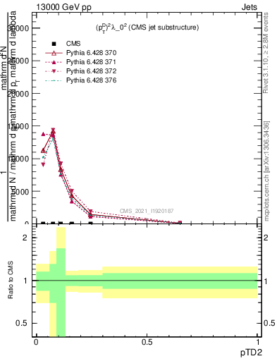 Plot of j.ptd2 in 13000 GeV pp collisions