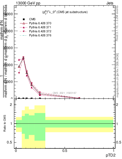 Plot of j.ptd2 in 13000 GeV pp collisions