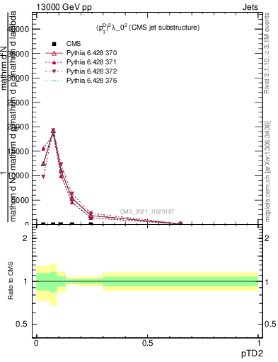 Plot of j.ptd2 in 13000 GeV pp collisions