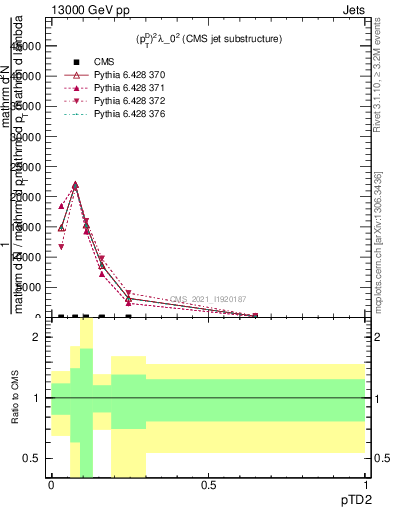 Plot of j.ptd2 in 13000 GeV pp collisions