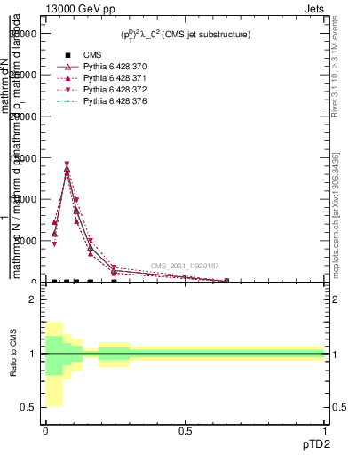 Plot of j.ptd2 in 13000 GeV pp collisions