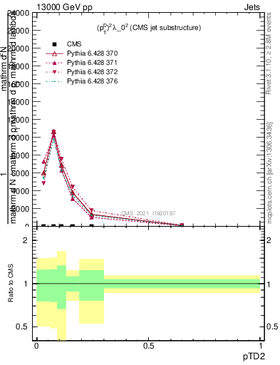 Plot of j.ptd2 in 13000 GeV pp collisions