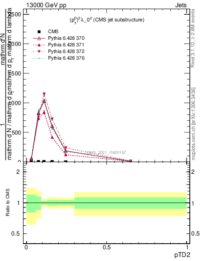 Plot of j.ptd2 in 13000 GeV pp collisions