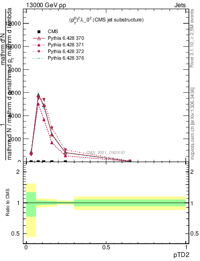 Plot of j.ptd2 in 13000 GeV pp collisions