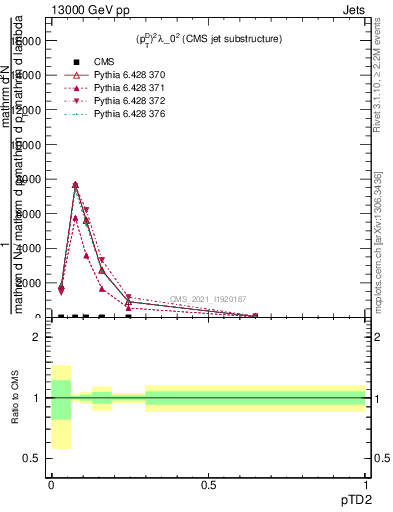 Plot of j.ptd2 in 13000 GeV pp collisions