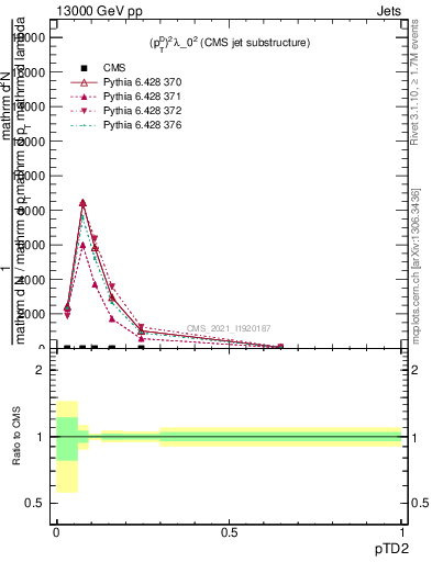 Plot of j.ptd2 in 13000 GeV pp collisions