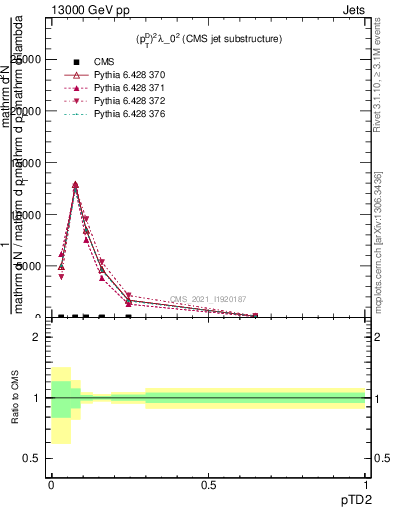 Plot of j.ptd2 in 13000 GeV pp collisions