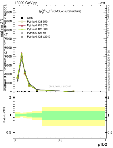 Plot of j.ptd2 in 13000 GeV pp collisions