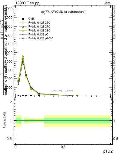 Plot of j.ptd2 in 13000 GeV pp collisions