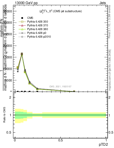 Plot of j.ptd2 in 13000 GeV pp collisions