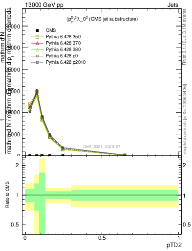 Plot of j.ptd2 in 13000 GeV pp collisions