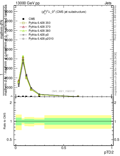 Plot of j.ptd2 in 13000 GeV pp collisions