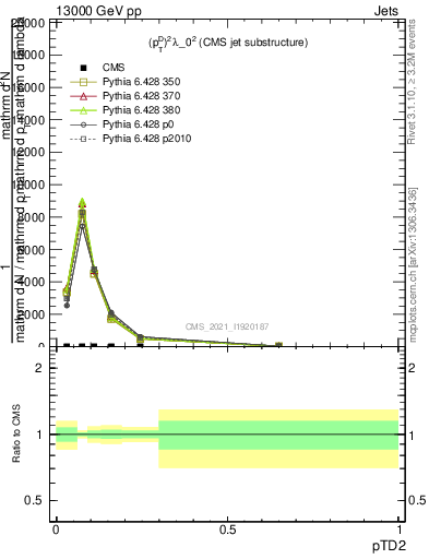 Plot of j.ptd2 in 13000 GeV pp collisions