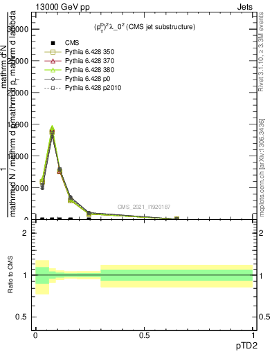 Plot of j.ptd2 in 13000 GeV pp collisions