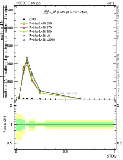 Plot of j.ptd2 in 13000 GeV pp collisions