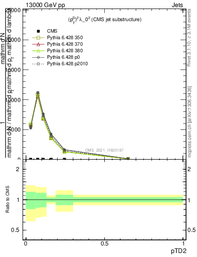 Plot of j.ptd2 in 13000 GeV pp collisions