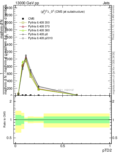 Plot of j.ptd2 in 13000 GeV pp collisions