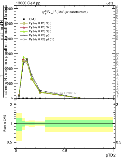 Plot of j.ptd2 in 13000 GeV pp collisions