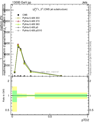 Plot of j.ptd2 in 13000 GeV pp collisions