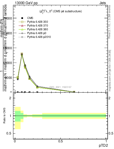 Plot of j.ptd2 in 13000 GeV pp collisions