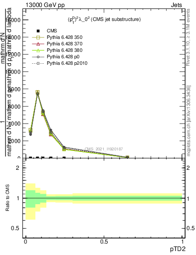 Plot of j.ptd2 in 13000 GeV pp collisions