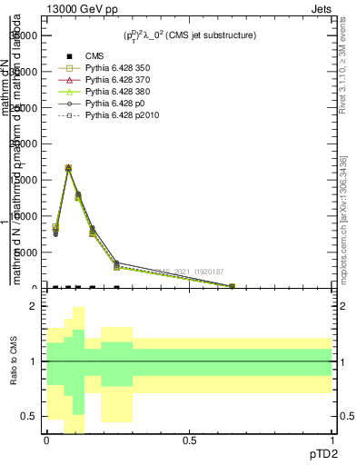 Plot of j.ptd2 in 13000 GeV pp collisions