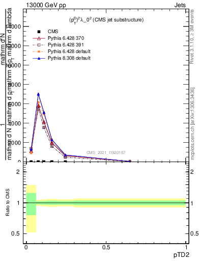 Plot of j.ptd2 in 13000 GeV pp collisions