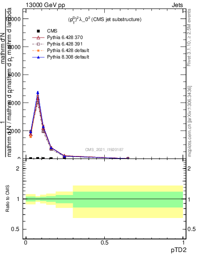 Plot of j.ptd2 in 13000 GeV pp collisions