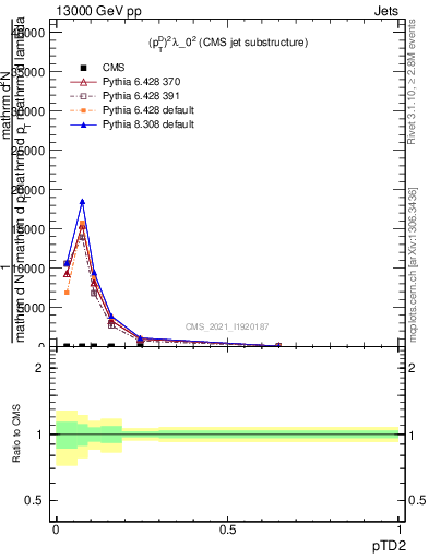 Plot of j.ptd2 in 13000 GeV pp collisions