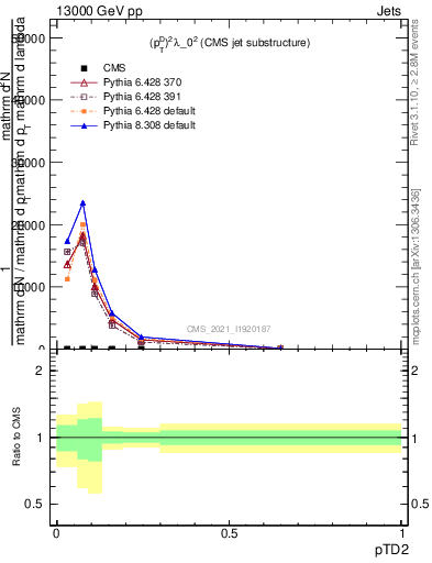 Plot of j.ptd2 in 13000 GeV pp collisions