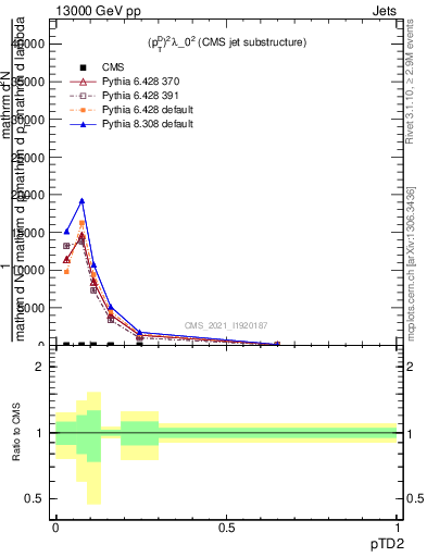 Plot of j.ptd2 in 13000 GeV pp collisions