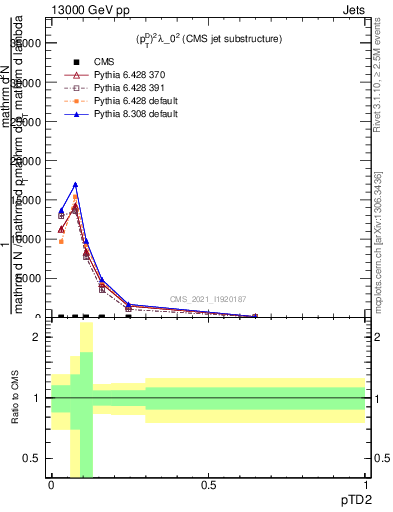 Plot of j.ptd2 in 13000 GeV pp collisions